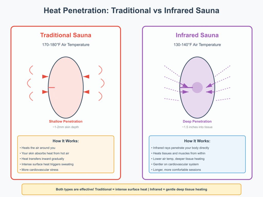 Sauna best temperature comparison chart showing traditional vs infrared ranges