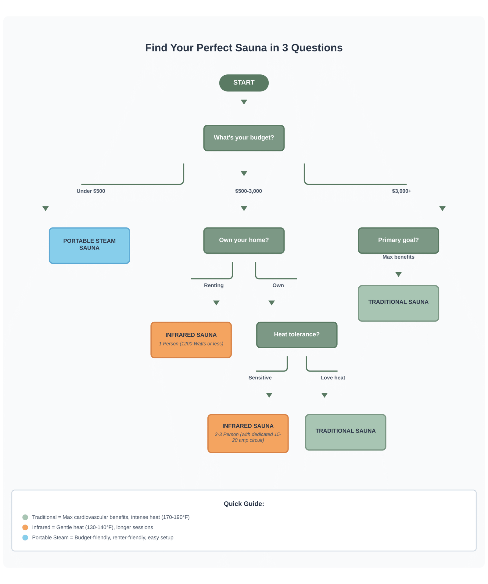 Diagram: find your perfect sauna in 3 questions; traditional vs infrared vs portable steam
